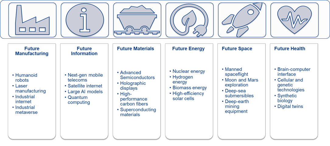 Figure 1: Industries of the Future