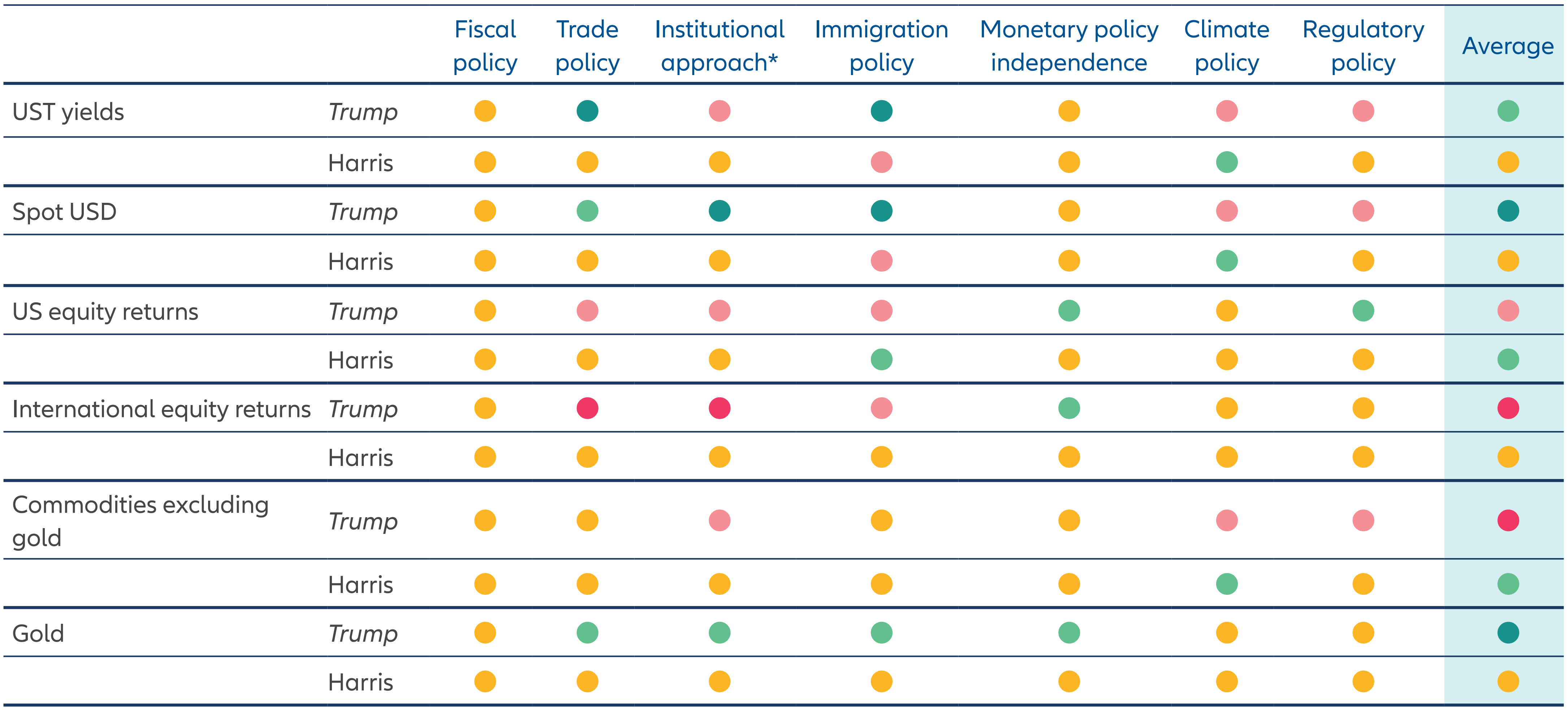 Exhibit 1: Our expected market reaction to policies under the two main candidates (based on a 12-month investment horizon under a divided government)