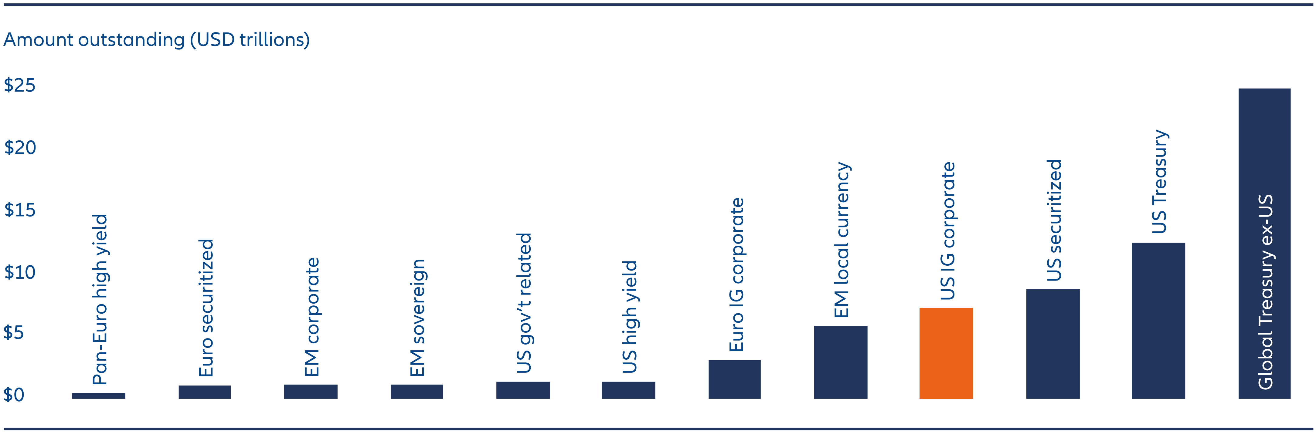 Exhibit 4: US investment grade is one of the largest bond markets