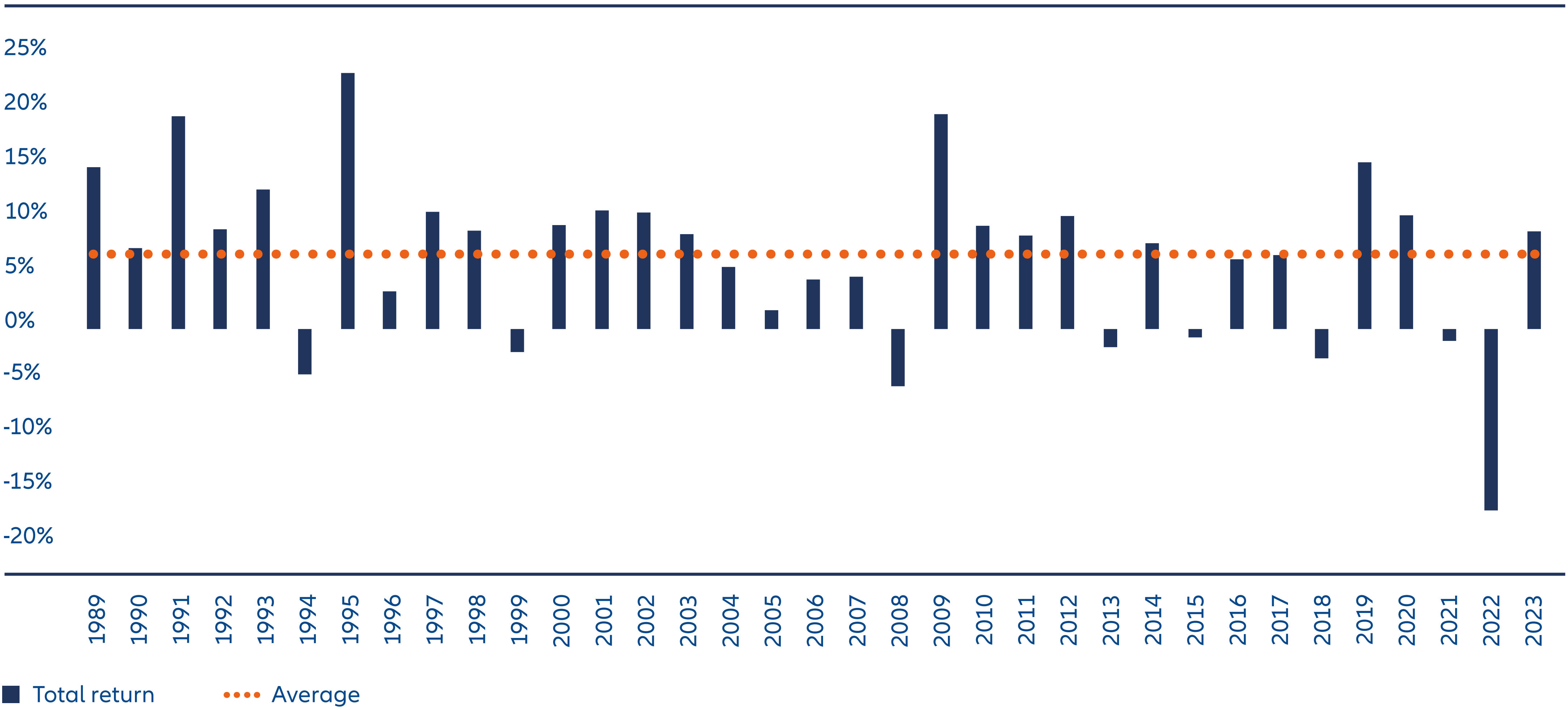 Exhibit 3: Relative stability of issuing companies has contributed to long term positive returns for IG bonds