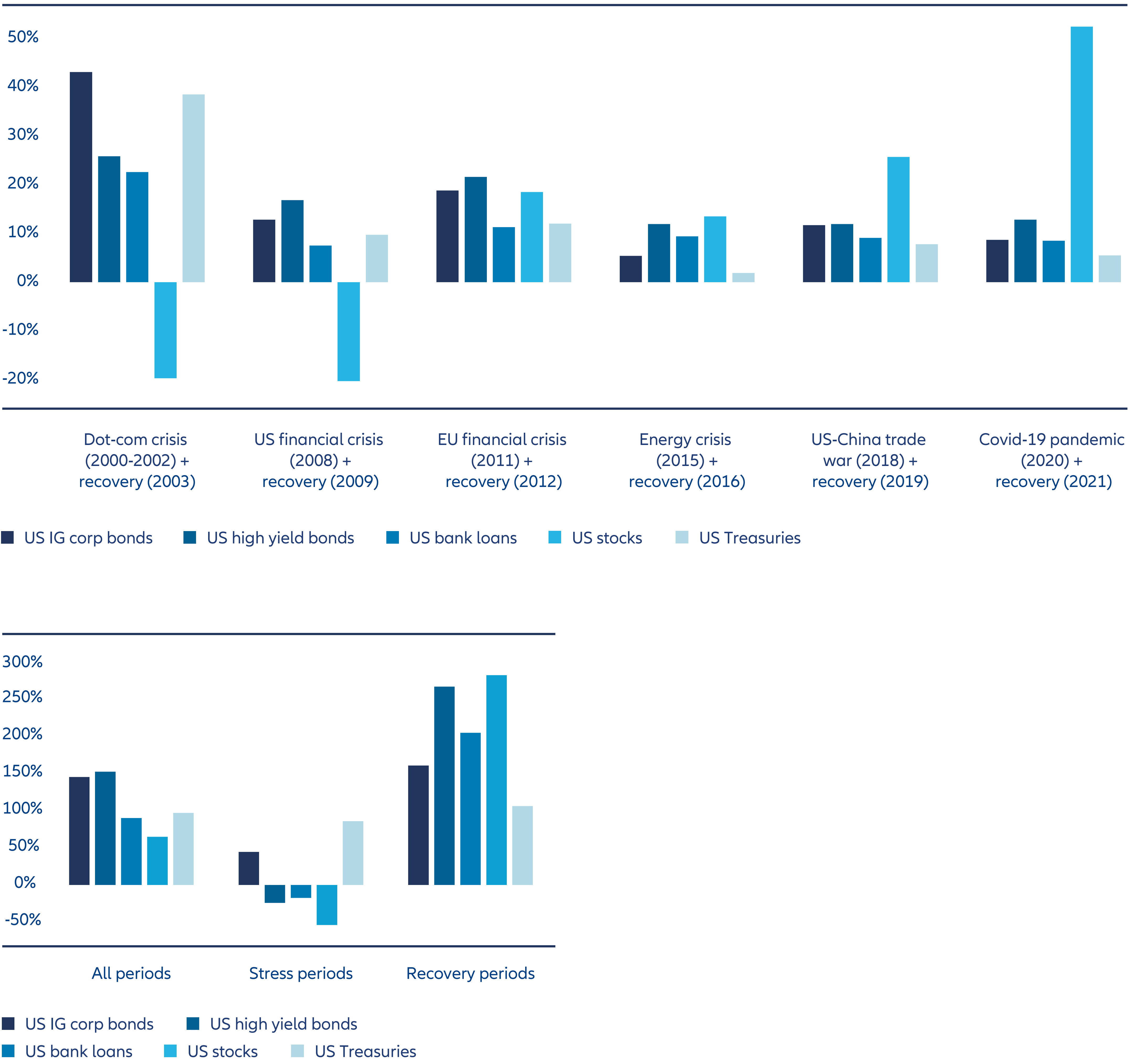 Exhibit 8: Relative US IG corporate performance during crisis periods (see below for accumulated)