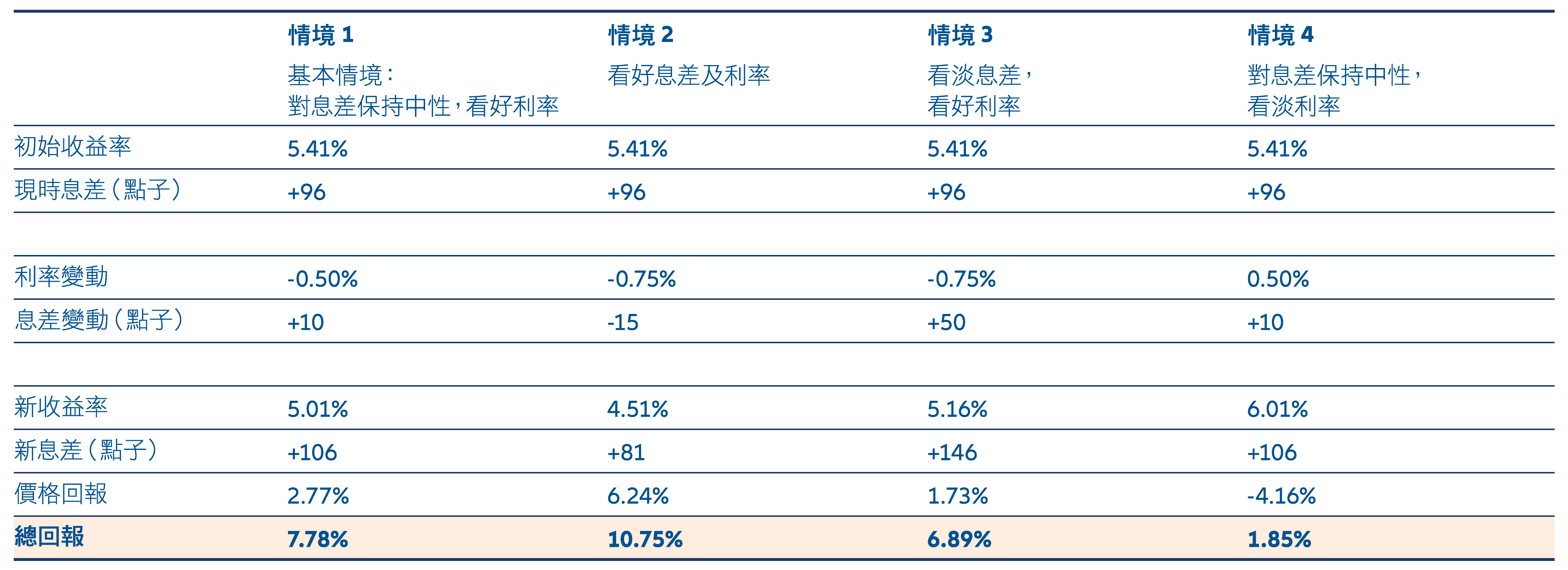 圖2：基本情境顯示投資級別債券的估計總回報預測具吸引力
