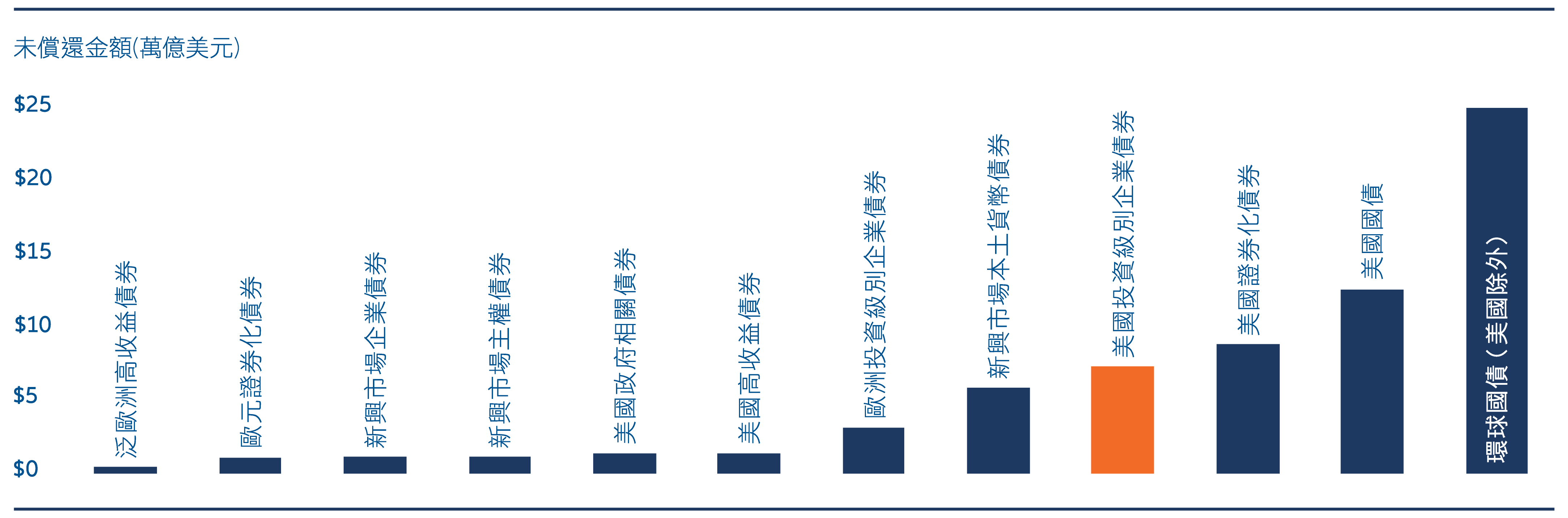 圖4：美國投資級別債券是規模最大的債券市場之一