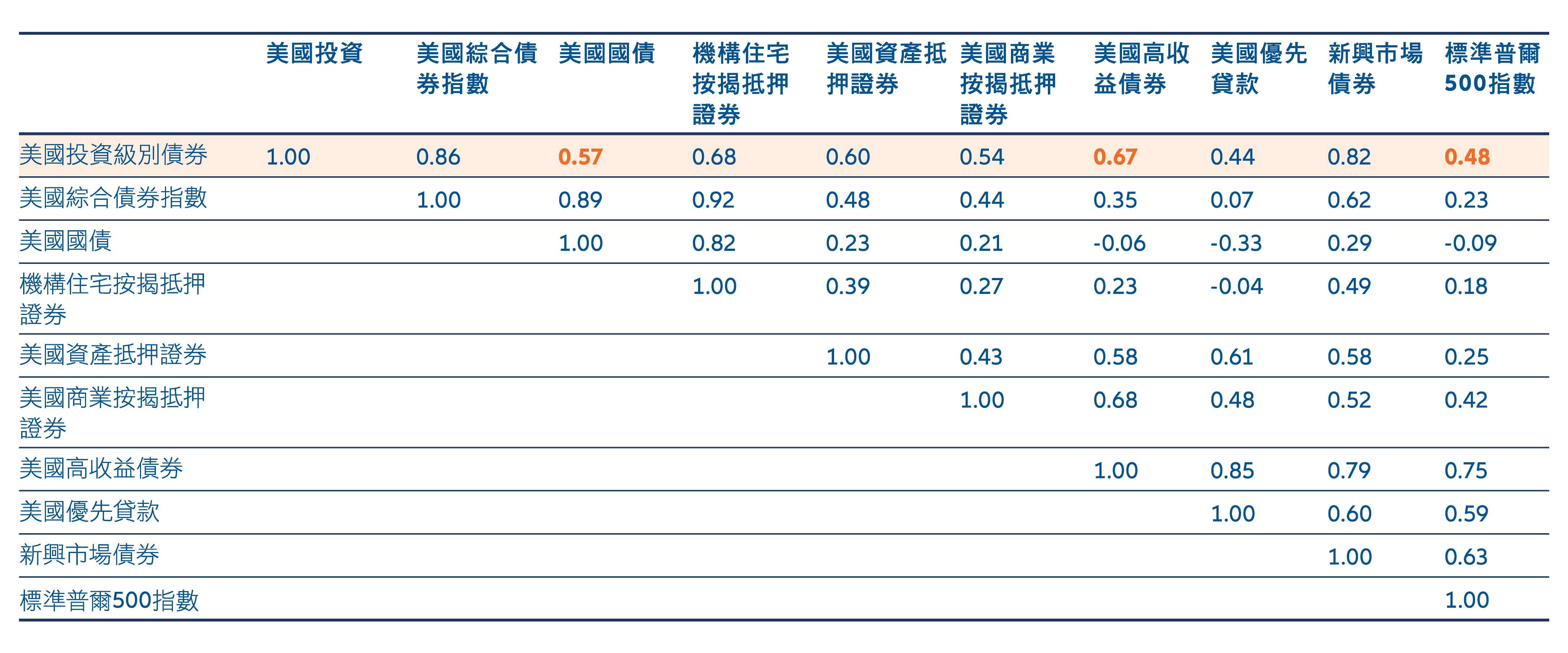 圖7：美國投資級別企業債券與個別資產類別的相關性偏低