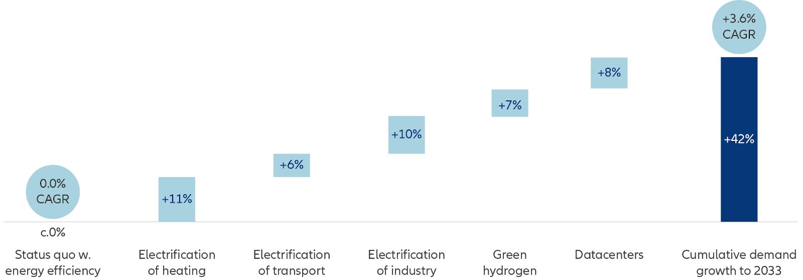 Improving quality of spend