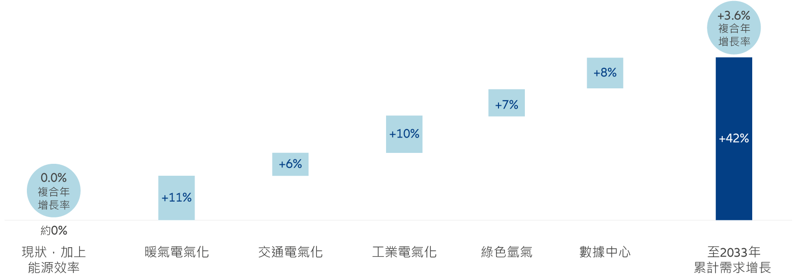 Improving quality of spend