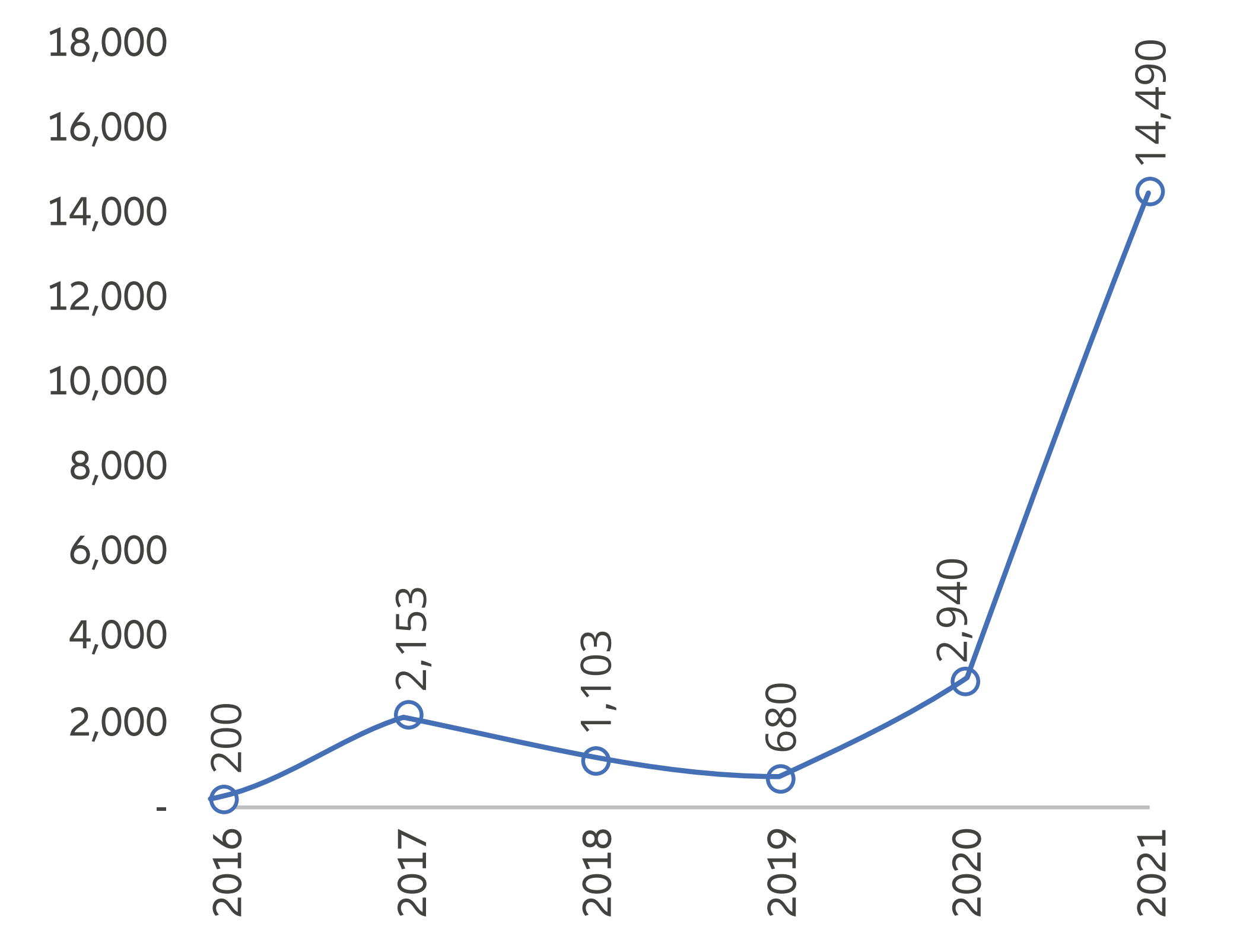 Exhibit 4: China pharmaceutical companies – licensing out deal size (USD, mn)