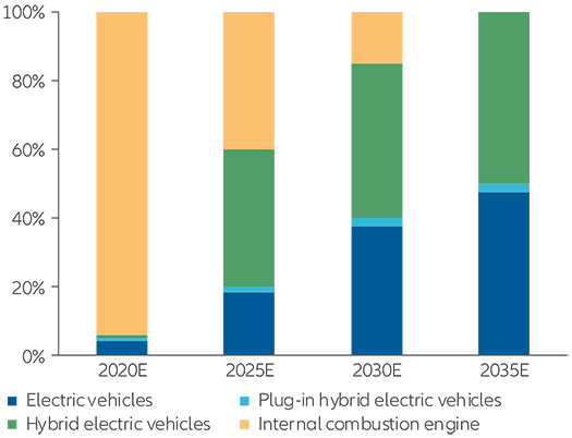 Exhibit 1: China passenger vehicle sales breakdown by fuel type – government target penetration rates
