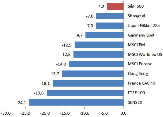 Chart: US equities have outperformed their global counterparts