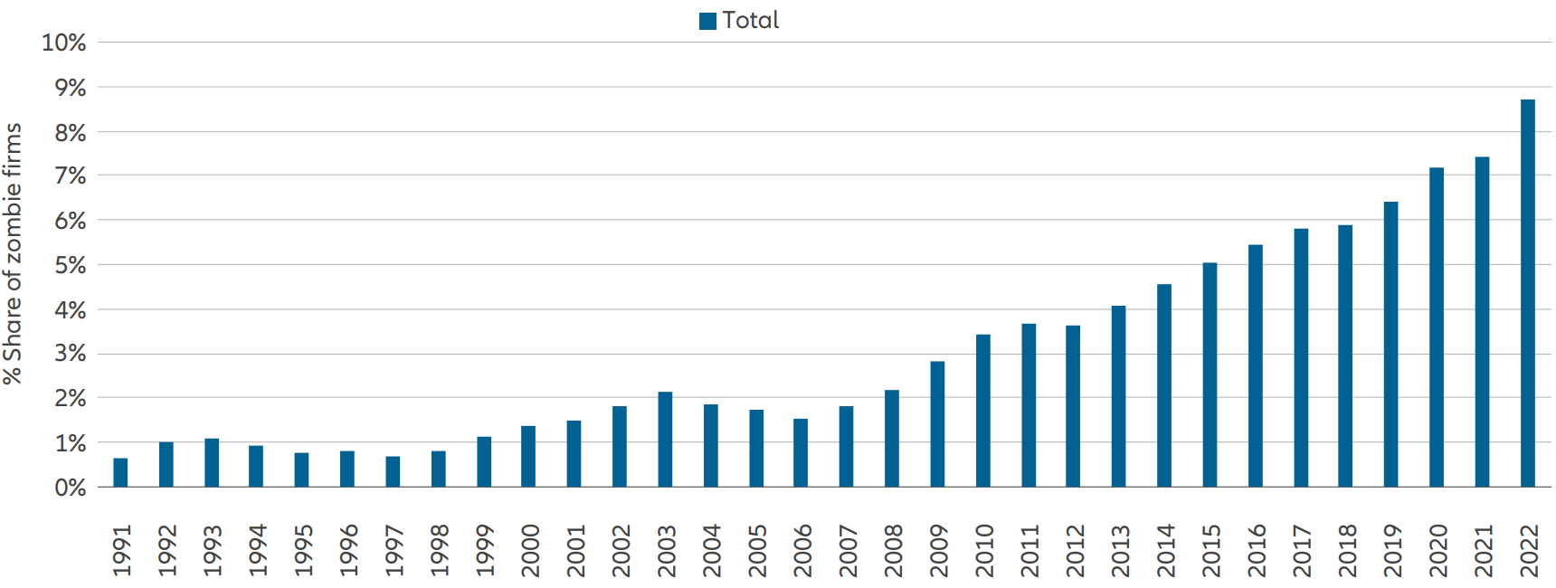 Exhibit 1: Evolution over time – share of zombie firms