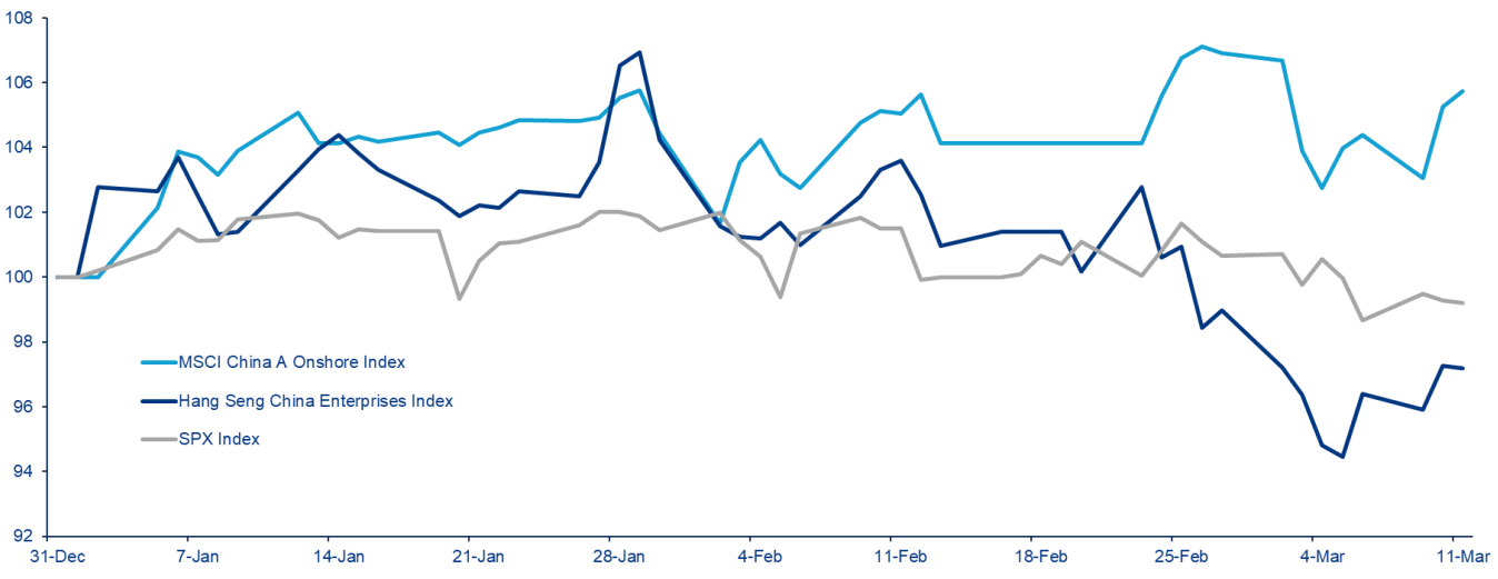 Chart 1: China A, China H, S&P 500 total return ytd (USD, rebased to 100)