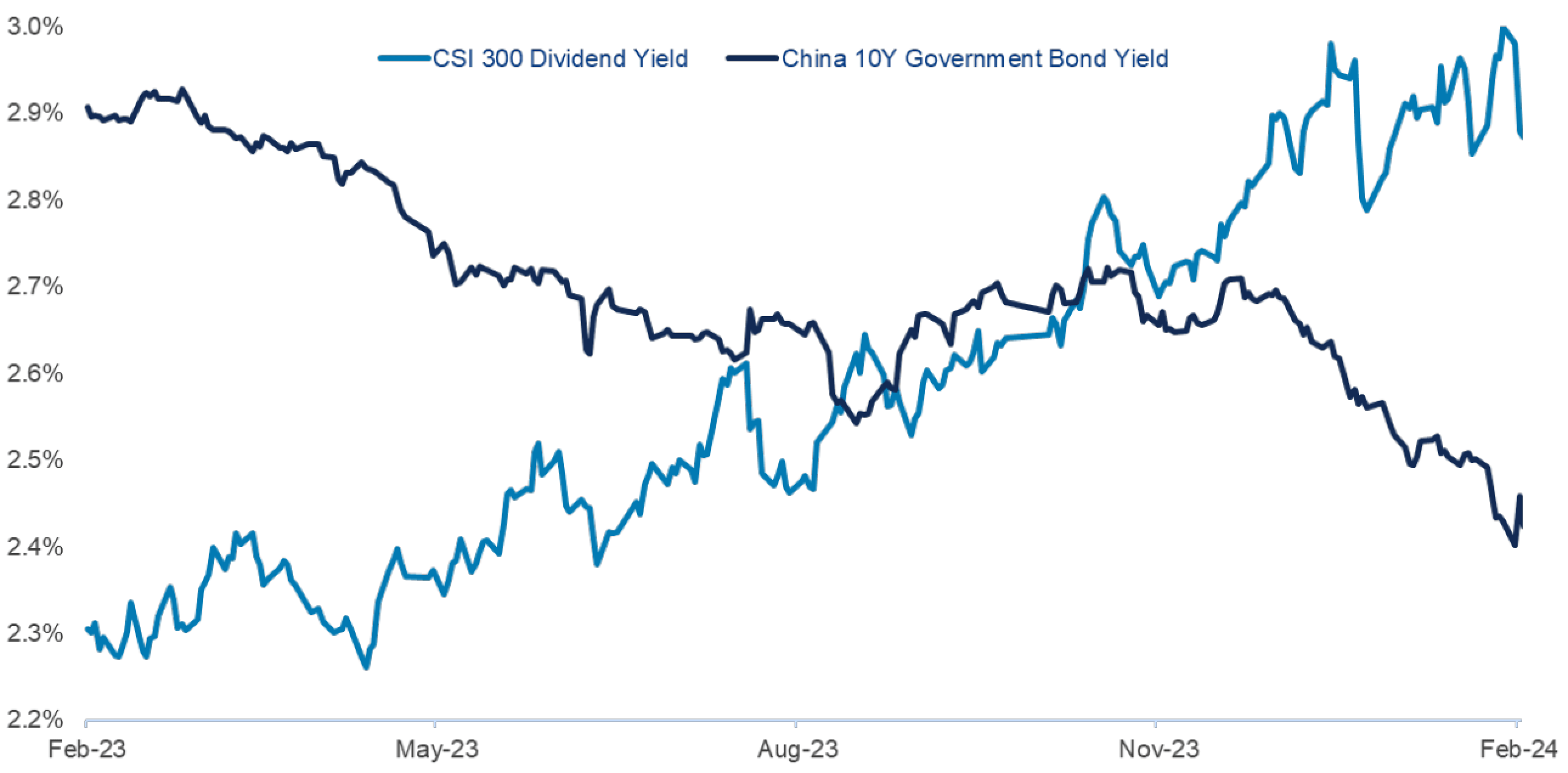 Chart 2: CSI 300 Dividend Yield vs China 10 Year Government Bond Yield