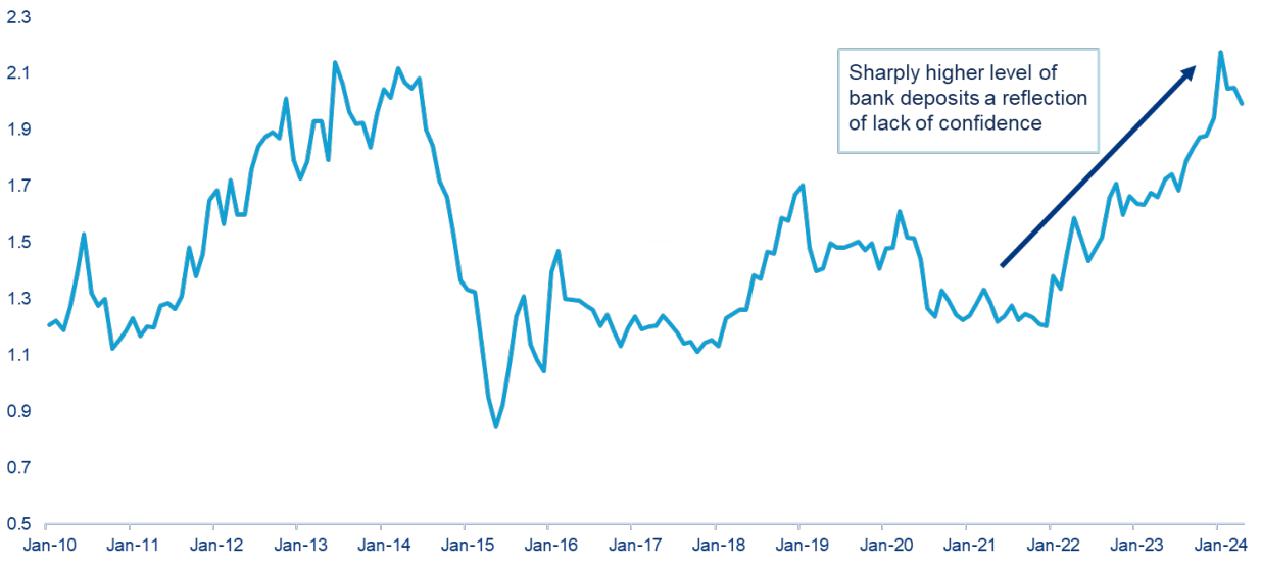 Chart 1: Household bank deposits as proportion of China A-Share market capitalisation
