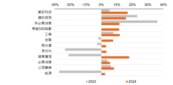 Restaurant labour productivity has lagged that of other industries