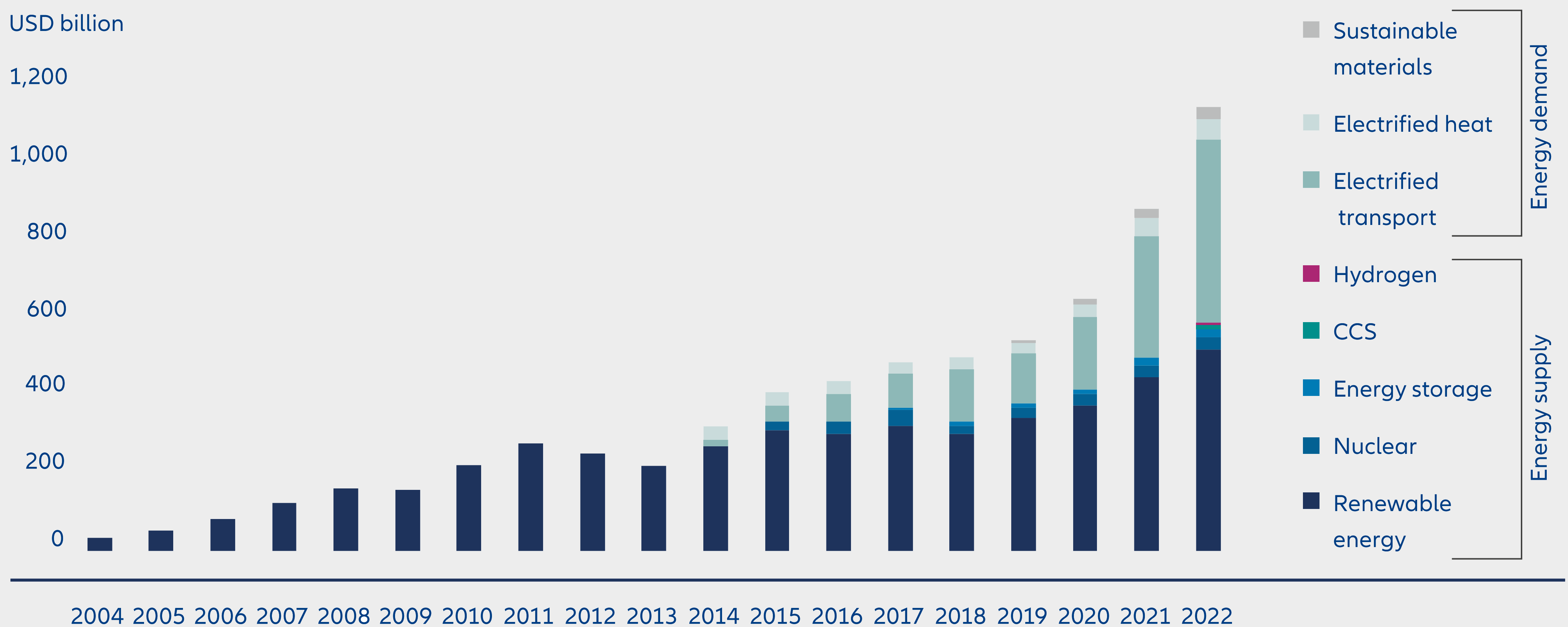 Exhibit 5: How much more global investment will be required in the energy transition?