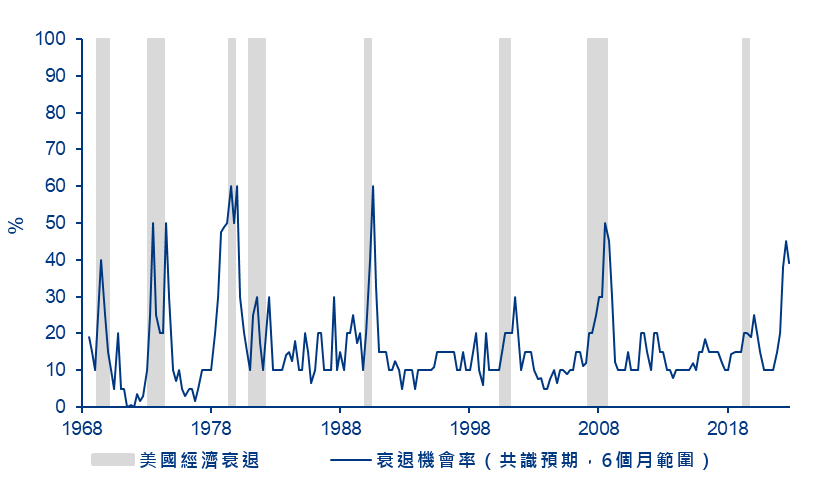 圖表1：經濟學家一直未能成功預測經濟衰退，今次又如何？