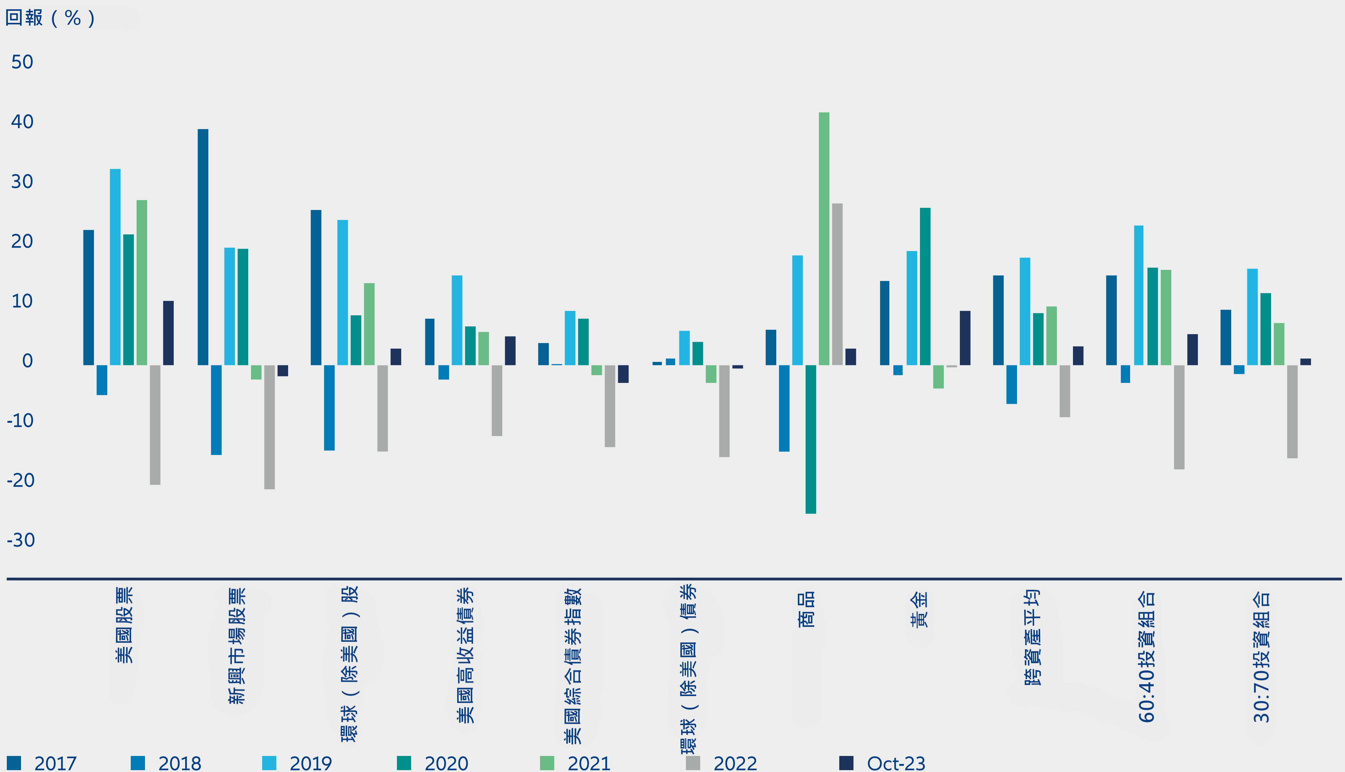 圖表4：60:40投資組合能否符合目標？