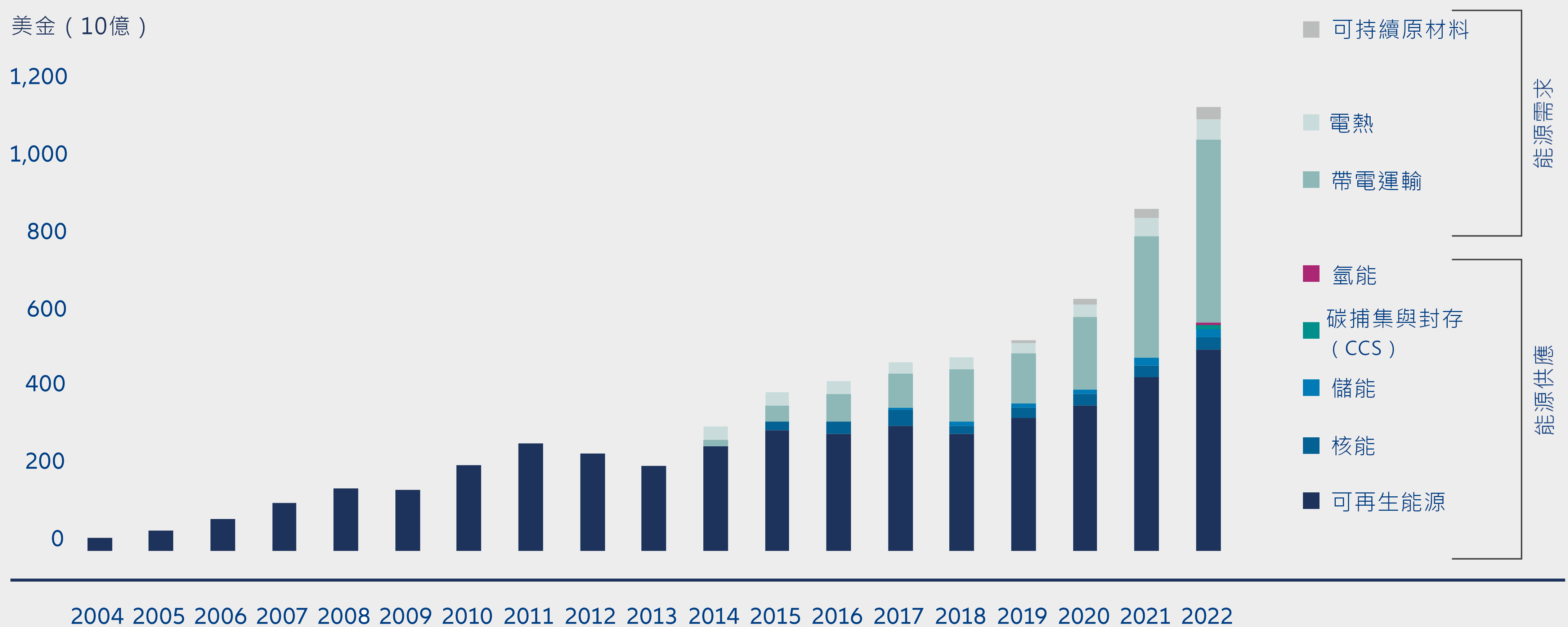 圖表5：能源轉型還需要多少環球資金？