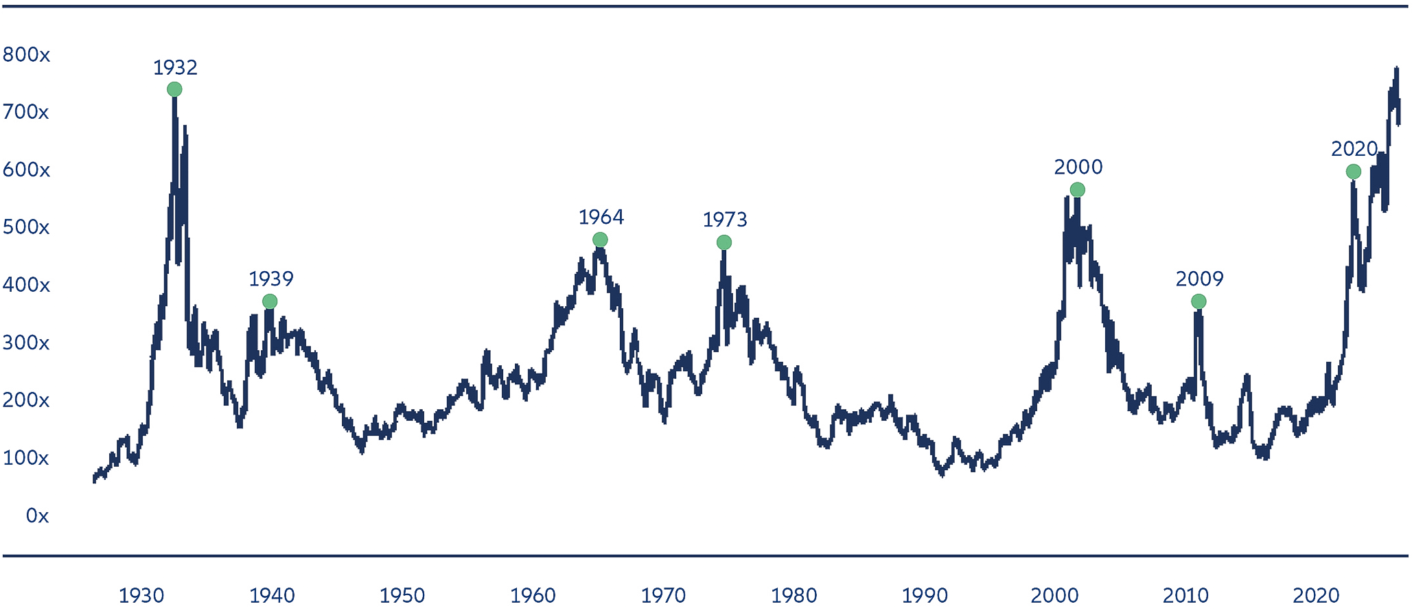 Exhibit 2:  Concentration in US equity markets has touched historic levels