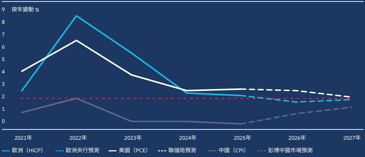 通脹動向料將出現分歧:美國通脹升溫,歐洲和亞洲保持溫和,形成各國貨幣政策不同步的格局。