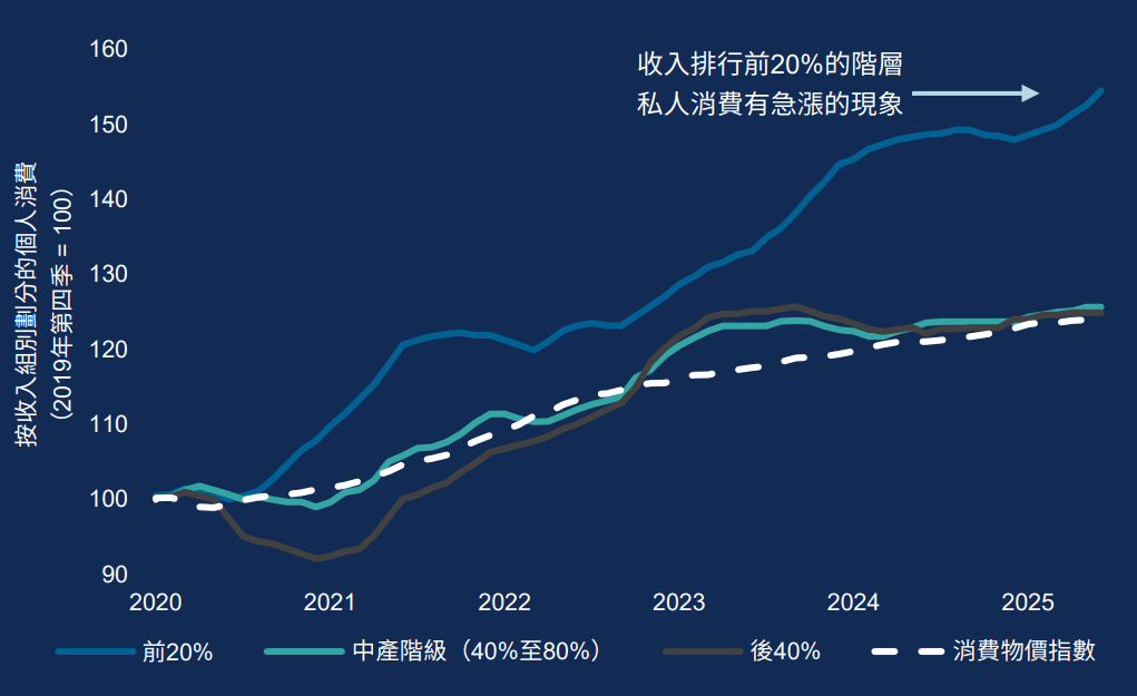 表面看來，美國經濟似乎表現強韌。 但在深入探討時，我們發現狀況並不平均。 美國的「K型經濟」正一步步形成：K字母的上半部代表高收入家庭繼續隨意消費，而同時低收入家庭面對揮之不去的物價壓力時顯得捉襟見肘。 倘若這個落差持續下去，有人或會質疑美國經濟能否持久增長。 
