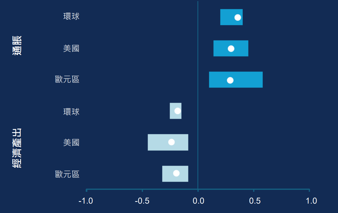 原油支撐無數產品和供應鏈。圖表顯示供應端推動的油價每上升10%對國內生產總值（GDP）和通脹的影響範圍估計，其中圓點代表平均的估計影響。 