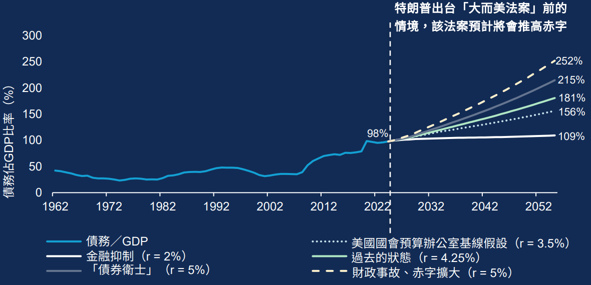 美國國債務持續攀升（36萬億美元且仍在增長），日益備受債券市場關注，市場擔憂政府的長期償債能力。