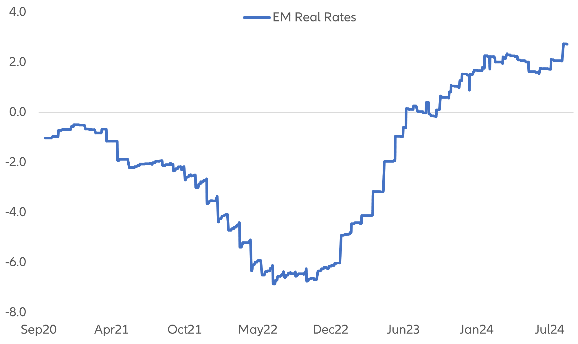 EM real rates are at multi-year highs, giving central banks ample room to cut policy rates