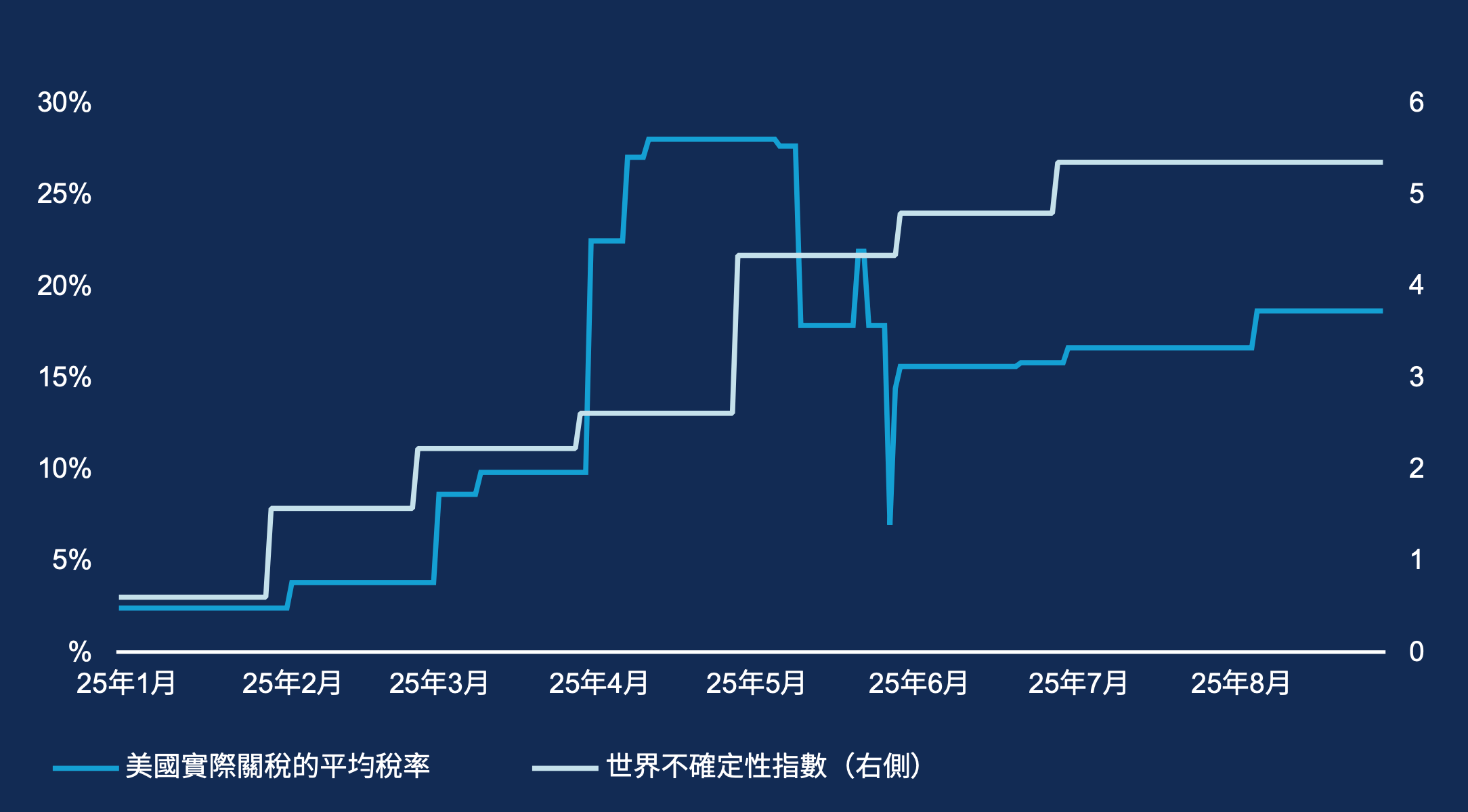目前仍處於近期高位，意味著美國關稅遺留下來的影響是環球經濟走向變得難以預測。雖然這個局面可能對環球貿易帶來一定的挑戰，但經濟環境能見度降低反而可為主動型投資經理創造充沛的機遇。.