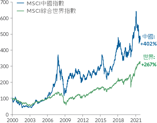 chart: MSCI China and MSCI ACWI performance since 2000 (in USD, indexed to 100)” scenario