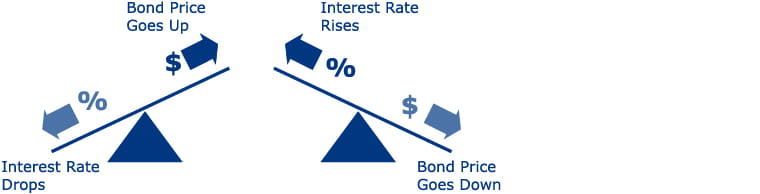 Bond Price And Interest Rate