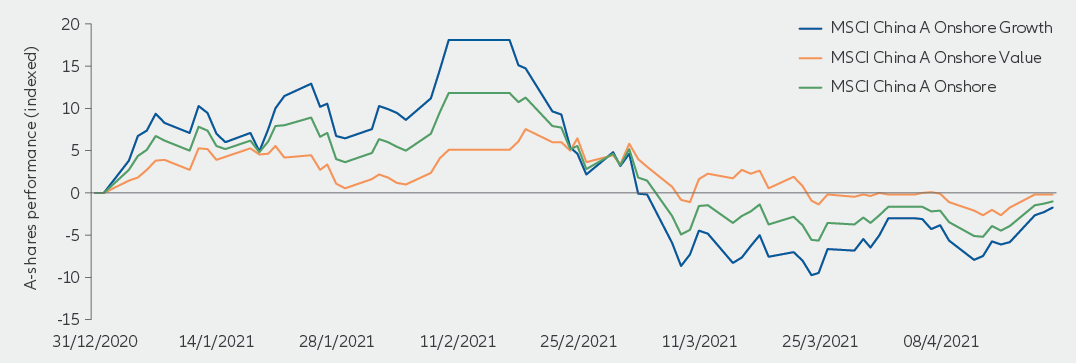 China A-share growth stocks chart