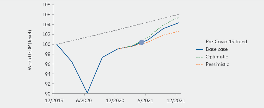 World GDP chart