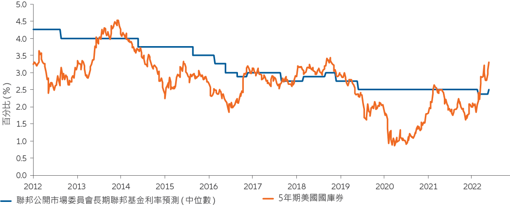 圖3：通脹預期顯示聯邦基金利率可能即將上調