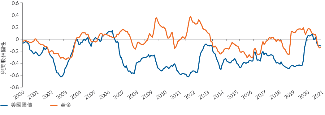 圖4：美國國庫券現時能為美國股票帶來的多元化程度下降，黃金或可成為潛在替代品