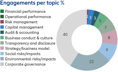 Engagements per industry - graph