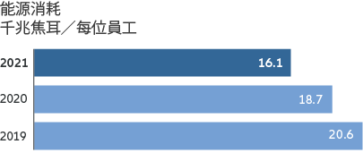 Energy consumption - graph