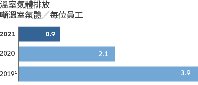 GHG emissions - graph