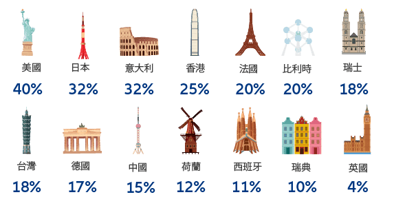 Total percentage votes against all management proposals by location in 2021
