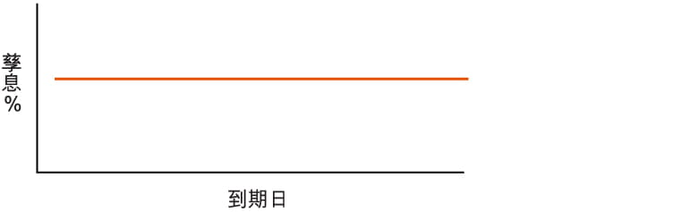 孳息曲线 2