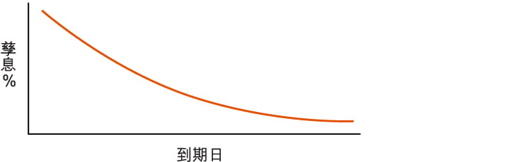 孳息曲线 3