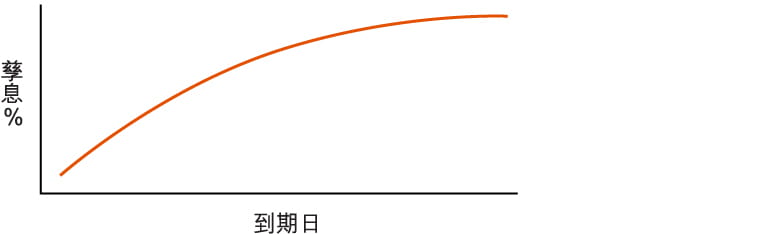 孳息曲线