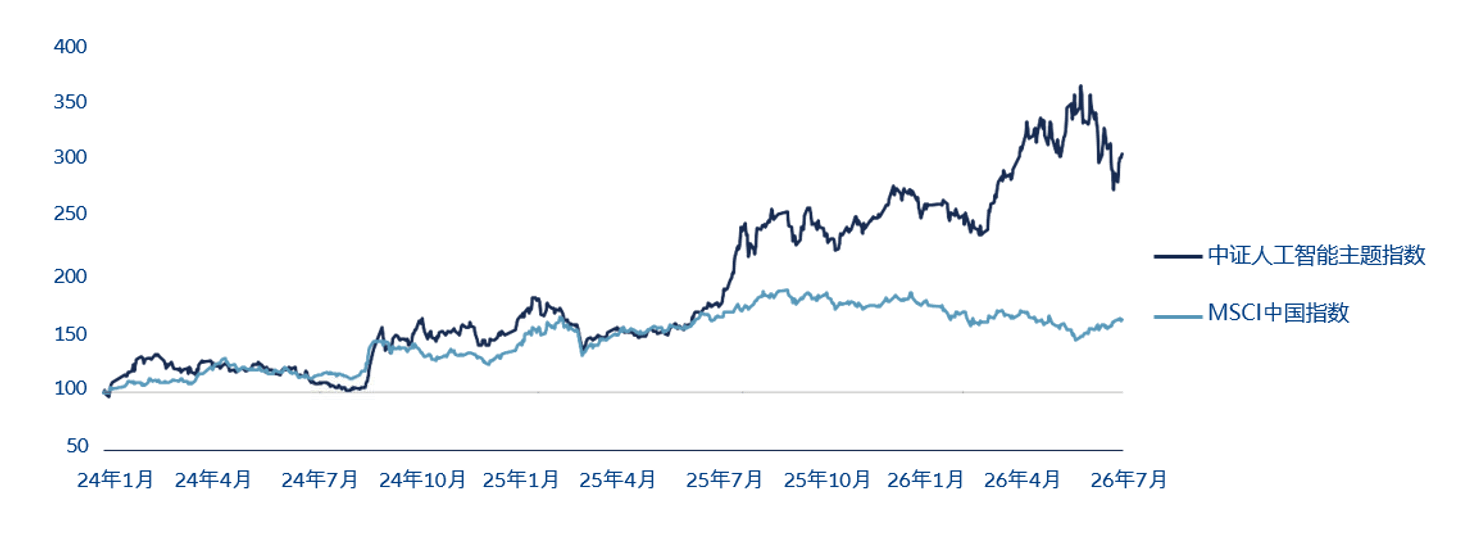 Line chart comparing total returns of the CSI Artificial Intelligence Index and MSCI China Index from January 2024 to July 2026, showing significantly stronger performance from the AI-focused index