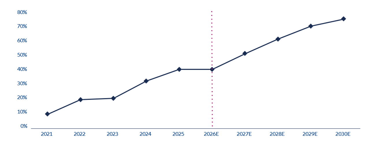 Line chart showing China's GPU self-sufficiency ratio rising from about 10% in 2021 to a projected 75% by 2030, reflecting increasing domestic semiconductor capability.