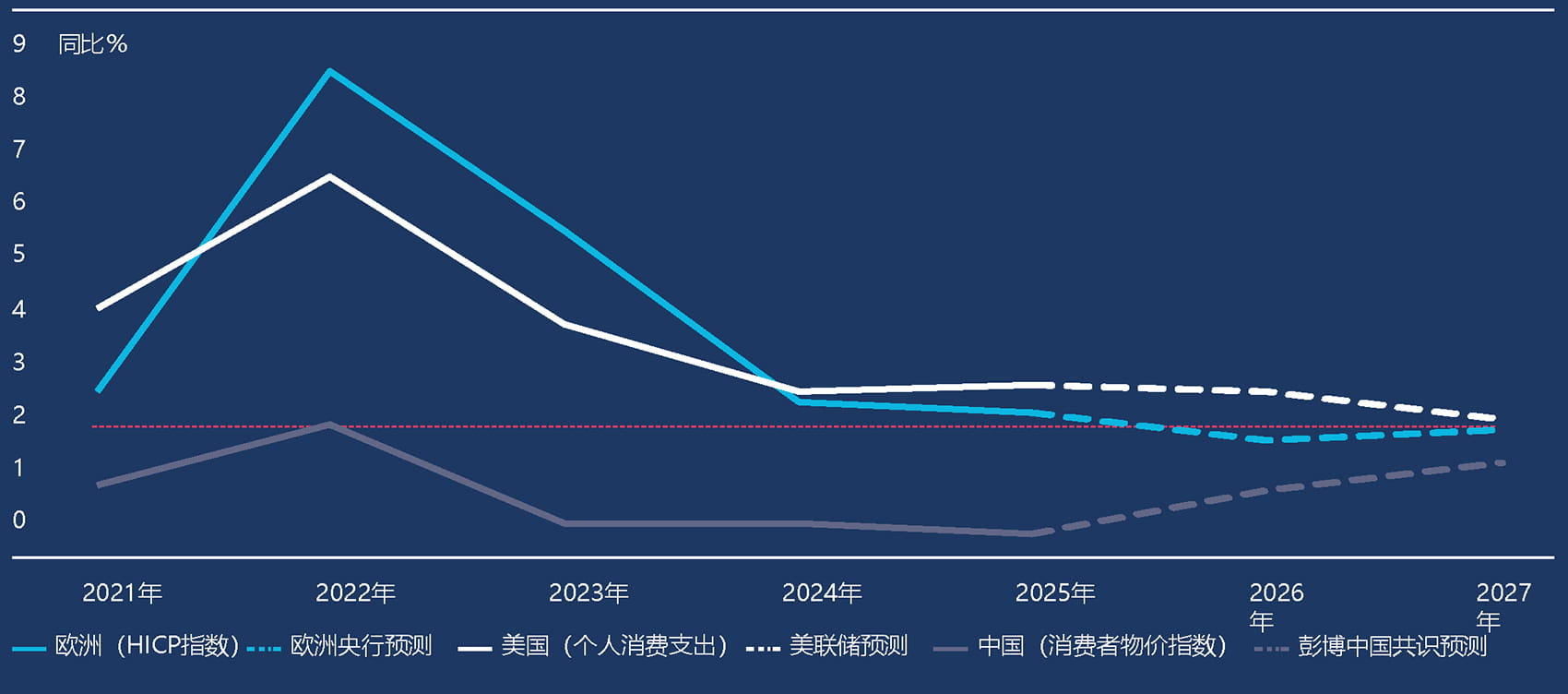 通胀走势分化——美国通胀上行，而其他地区保持温和，形成各国货币政策不同步的格局。