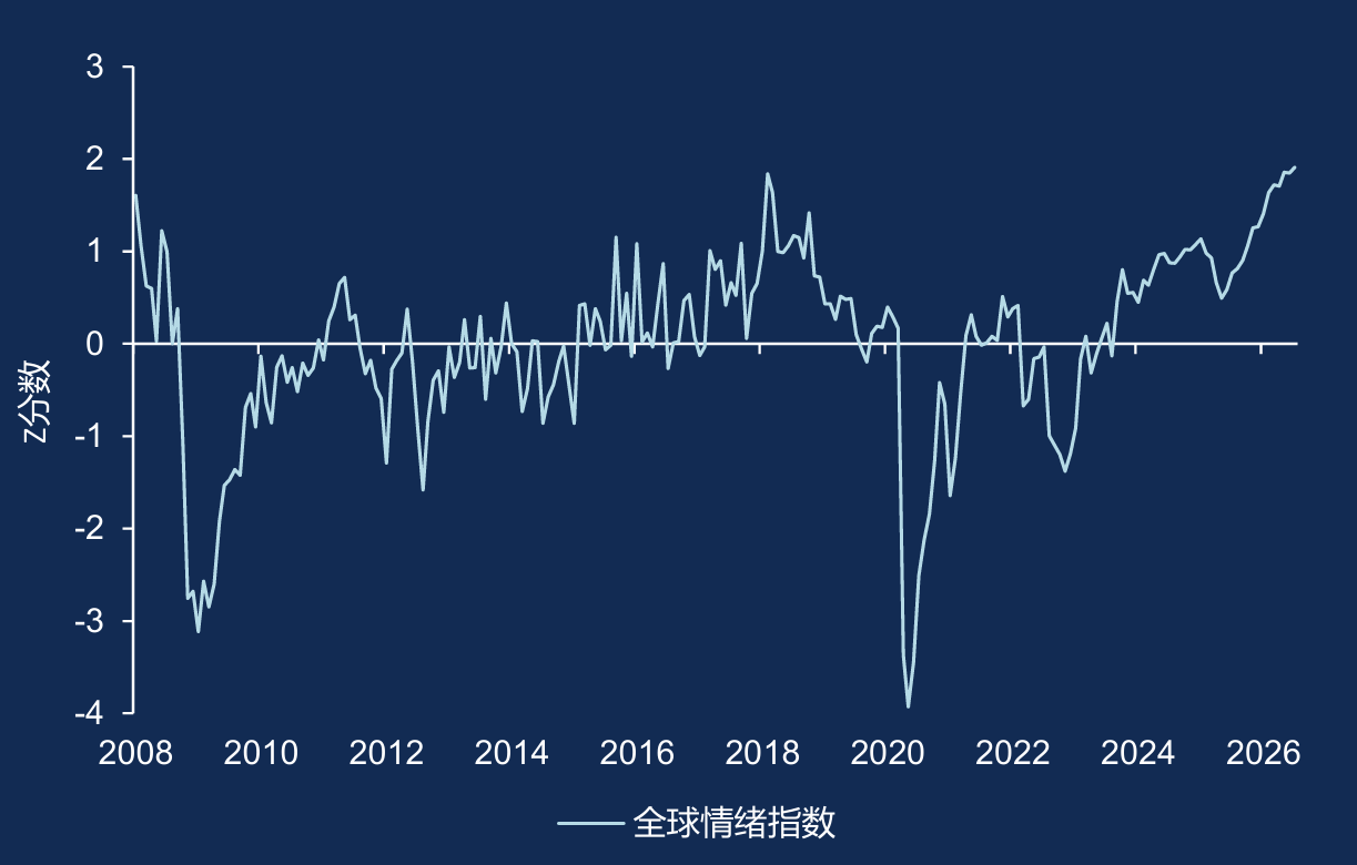 折线图展示了2008年至2026年7月的全球情绪指数。指数围绕零值波动，在2008年金融危机期间及2020年大幅下跌，随后持续回升，至2026年接近2。