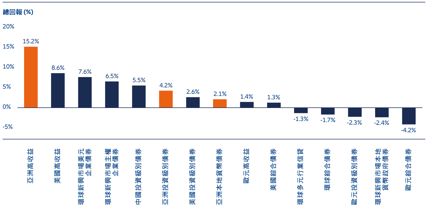 圖1：2024年亞洲定息收益表現強勁