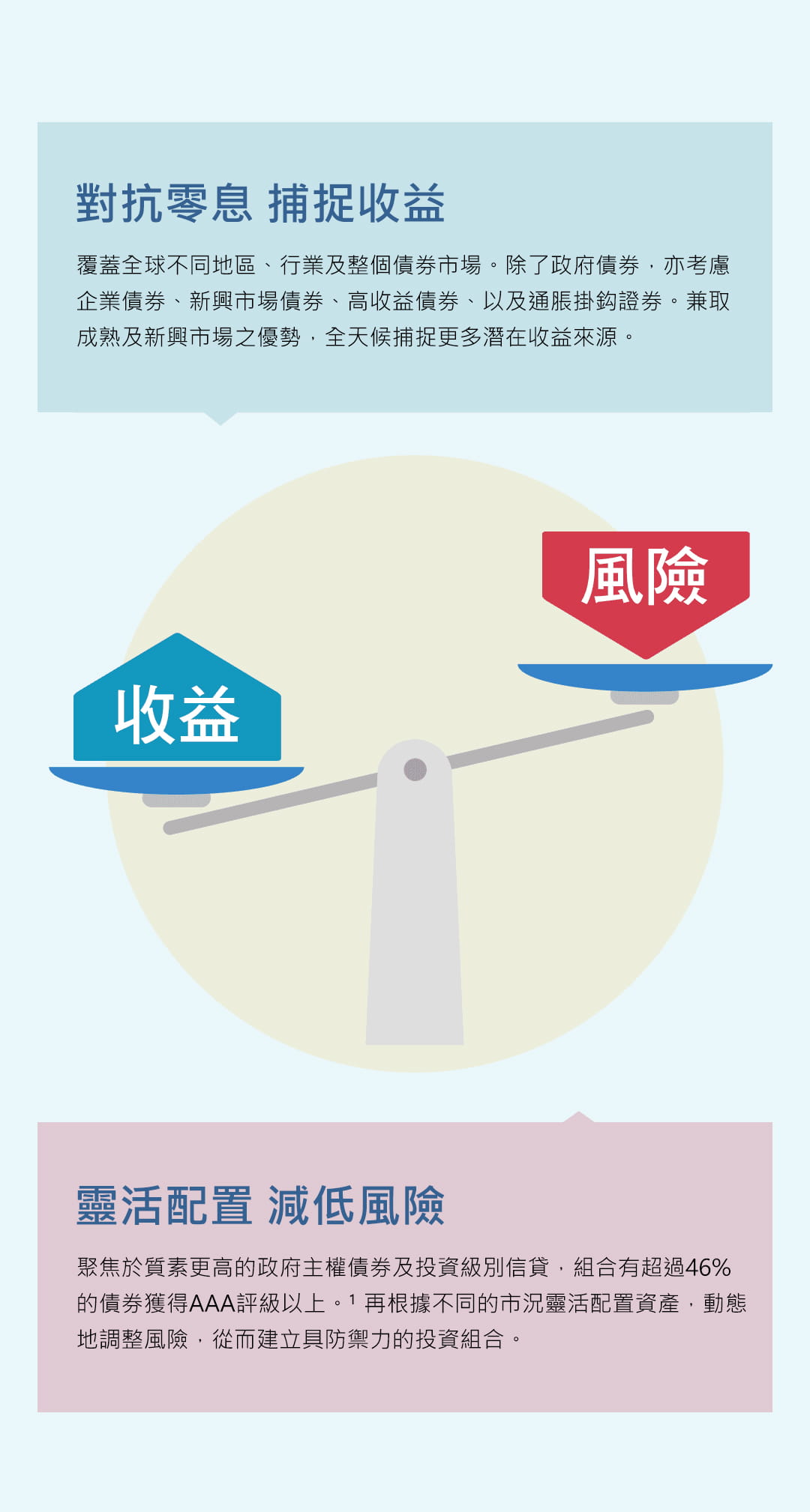 安聯環球機遇債券 安聯投資