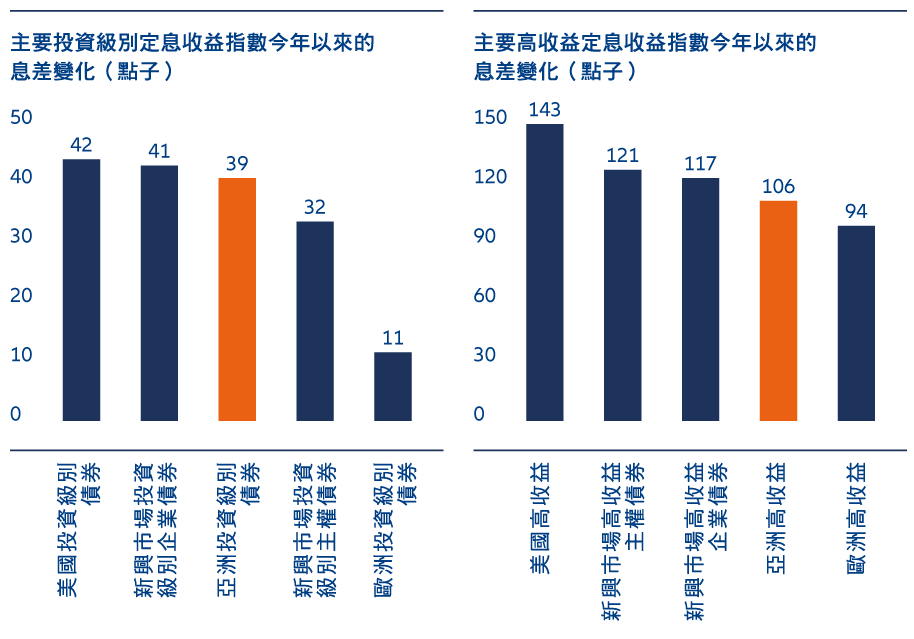 圖2:亞洲信貸持續展現韌性