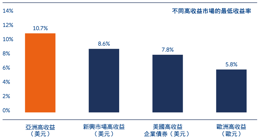 圖5:相對其他高收益債券市場,亞洲高收益債券提供吸引的收益率